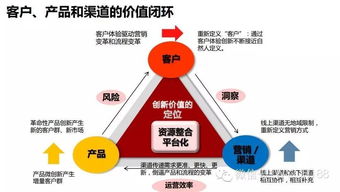 互联网电商b2c b2b平台运营能力模型及策略体系