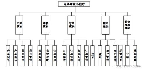 附源码 springboot mysql 基于微信小程序的电器商城系统的设计与实现 毕业设计251453