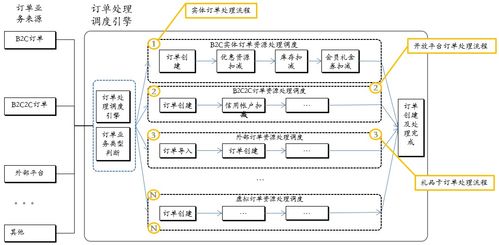 java版spring cloud springboot mybatis uniapp b2b2c 多商户入驻商城 直播商城 直播带货商城之订单管理通过配置模板,灵活快捷的实现多渠道订单处理流程的定制