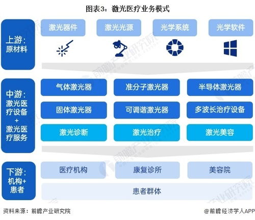 预见2024 2024年中国激光医疗行业全景图谱 附市场规模 竞争格局和发展前景等