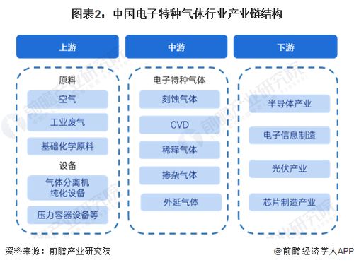 预见2023 2023年中国电子特种气体行业全景图谱 附市场规模 竞争格局和发展前景等