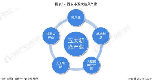 2022年西安市产业结构之五大新兴产业全景图谱 附产业空间布局 产业增加值 各地区发展差异等