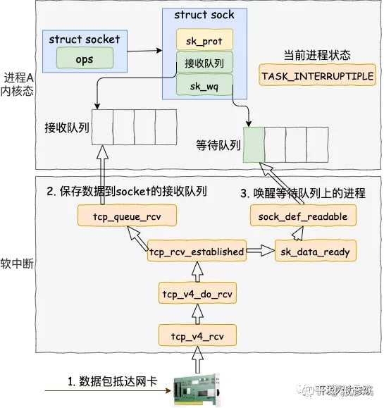 转载 网络编程中阻塞式函数的底层逻辑