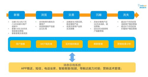 系统多 获客难 银行如何透过用户旅程优化产品体验