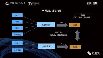 阿里数据服务产品开发及大数据体系 实录 ppt干货