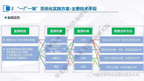 张伟 污水处理提质增效 一厂一策 系统化实施方案编制思考与案例分享