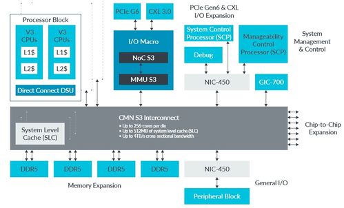 neoverse s3 系统 ip 机密计算和多芯片基础设施 soc 的基础