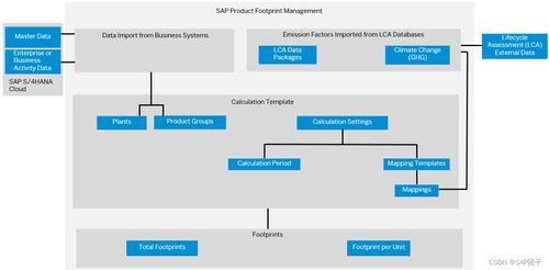 团子杂记 sap可持续化发展解决方案之产品碳足迹管理 pfm 简介