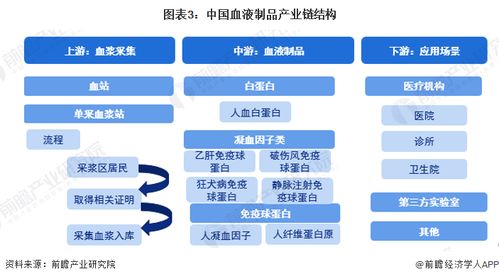 预见2023 2023年中国血液制品行业全景图谱 附市场规模 竞争格局和发展前景等