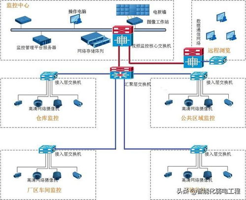 工厂视频监控系统建设,如何规划设计方案 系统架构组成如何规划