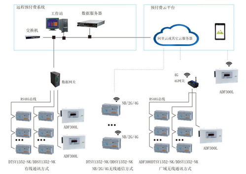 安科瑞远程预付费云平台 学校 商场预付费水电管理系统